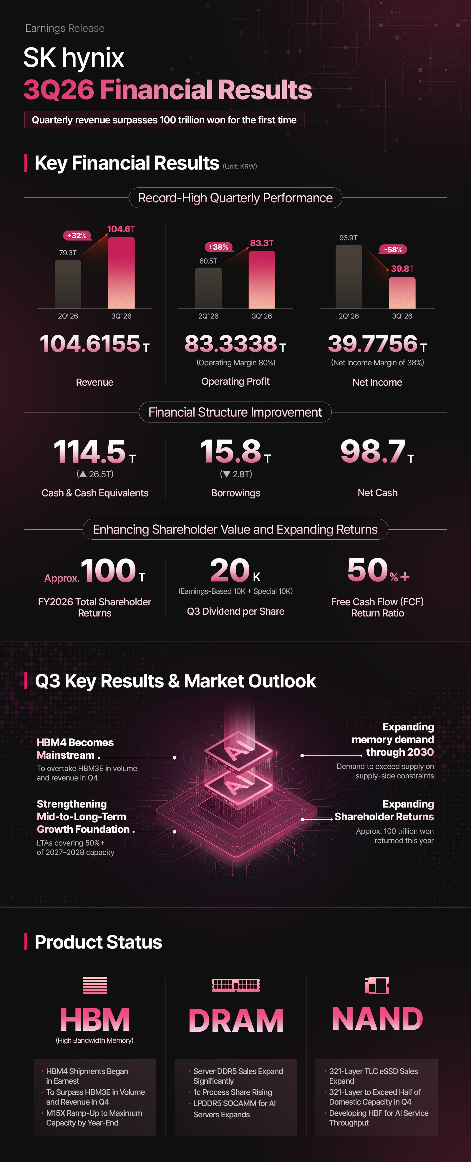 SK hynix Q3 2026 financial report infographic