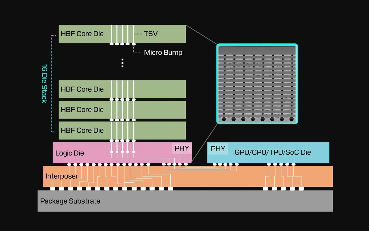 High Bandwidth Flash, HBF