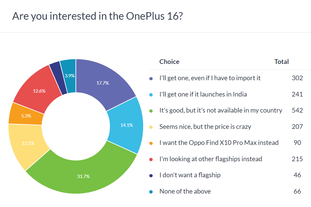 OnePlus 16 poll results